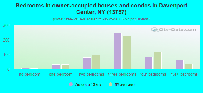 Bedrooms in owner-occupied houses and condos in Davenport Center, NY (13757) 