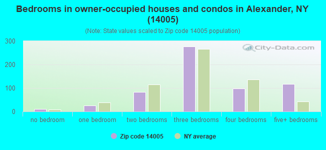 Bedrooms in owner-occupied houses and condos in Alexander, NY (14005) 