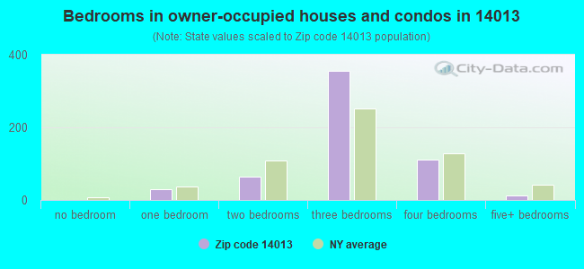 Bedrooms in owner-occupied houses and condos in 14013 