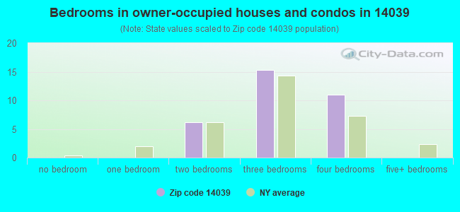 Bedrooms in owner-occupied houses and condos in 14039 