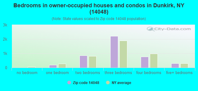Bedrooms in owner-occupied houses and condos in Dunkirk, NY (14048) 