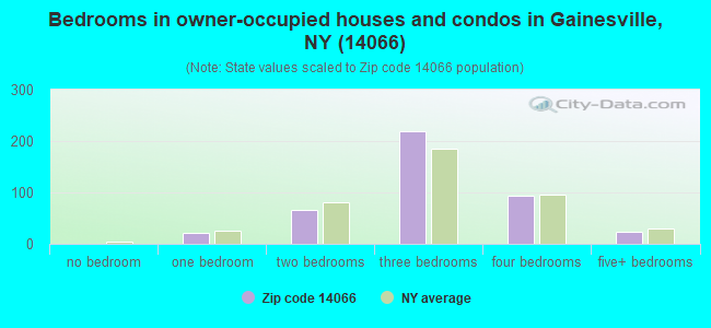 Bedrooms in owner-occupied houses and condos in Gainesville, NY (14066) 