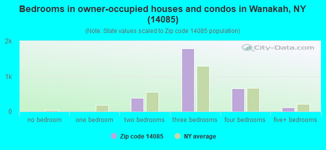 Bedrooms in owner-occupied houses and condos in Wanakah, NY (14085) 