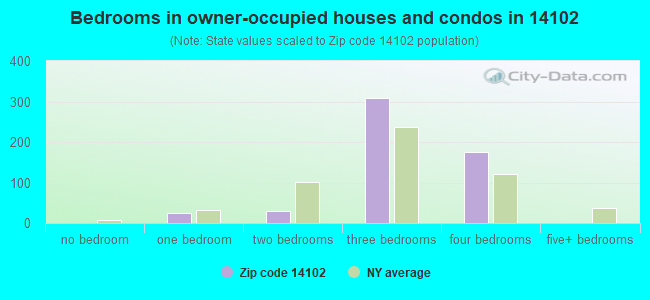 Bedrooms in owner-occupied houses and condos in 14102 