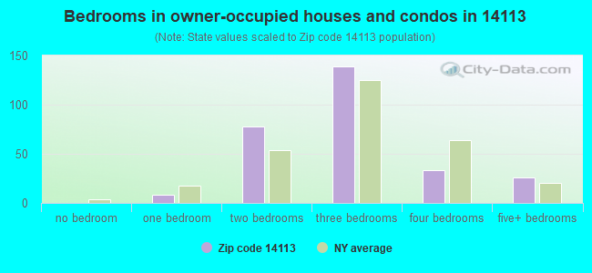 Bedrooms in owner-occupied houses and condos in 14113 