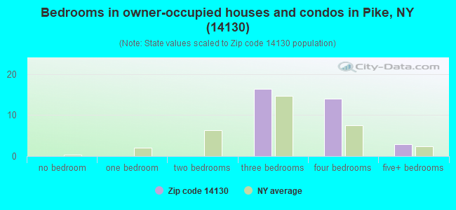 Bedrooms in owner-occupied houses and condos in Pike, NY (14130) 