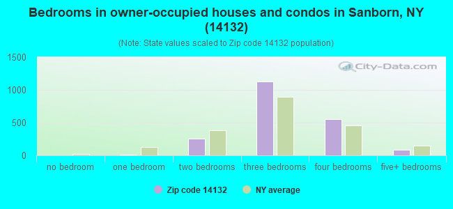 Bedrooms in owner-occupied houses and condos in Sanborn, NY (14132) 