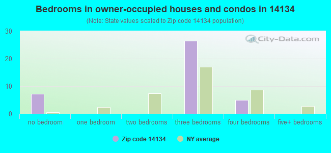 Bedrooms in owner-occupied houses and condos in 14134 