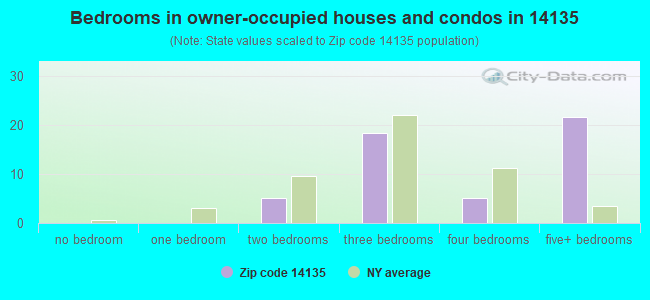 Bedrooms in owner-occupied houses and condos in 14135 