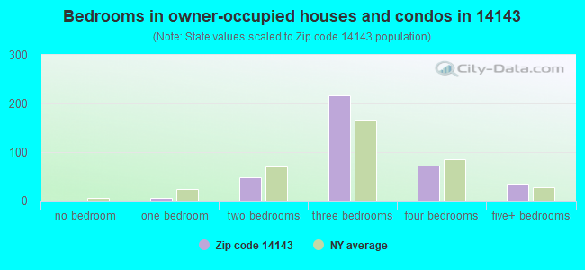 Bedrooms in owner-occupied houses and condos in 14143 