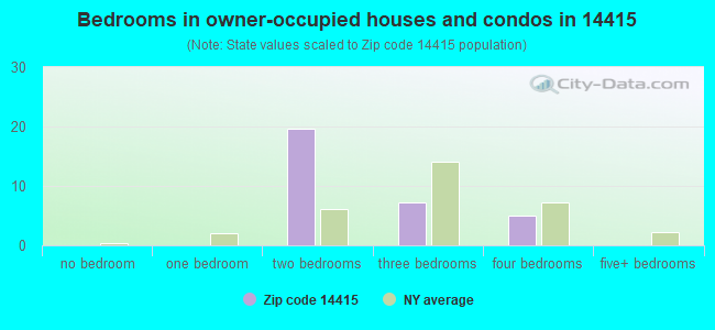 Bedrooms in owner-occupied houses and condos in 14415 