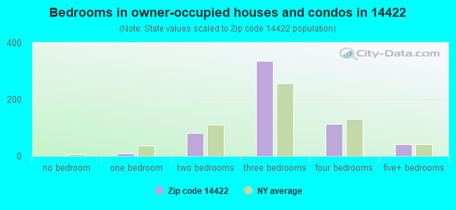 Bedrooms in owner-occupied houses and condos in 14422 