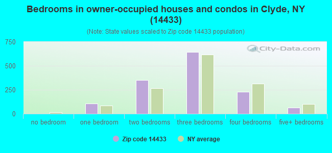 Bedrooms in owner-occupied houses and condos in Clyde, NY (14433) 