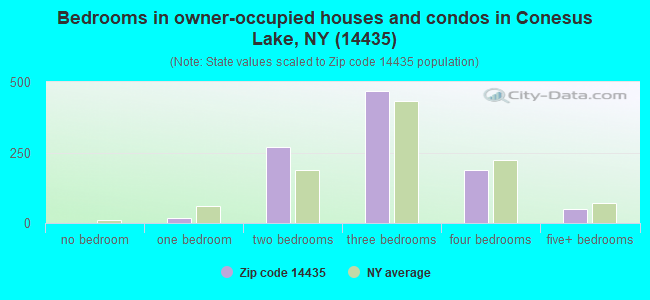 Bedrooms in owner-occupied houses and condos in Conesus Lake, NY (14435) 