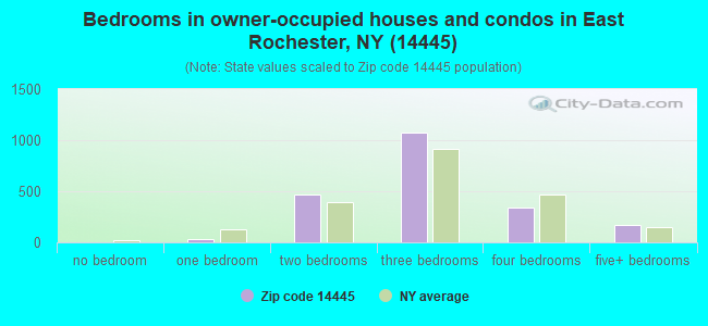 Bedrooms in owner-occupied houses and condos in East Rochester, NY (14445) 