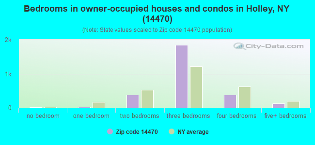 Bedrooms in owner-occupied houses and condos in Holley, NY (14470) 