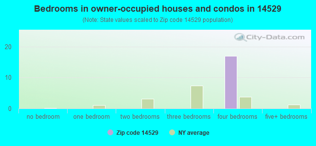 Bedrooms in owner-occupied houses and condos in 14529 