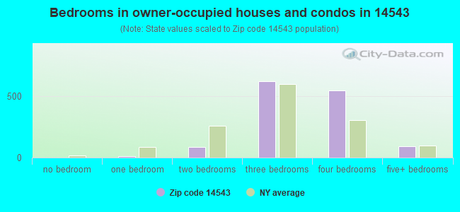 Bedrooms in owner-occupied houses and condos in 14543 