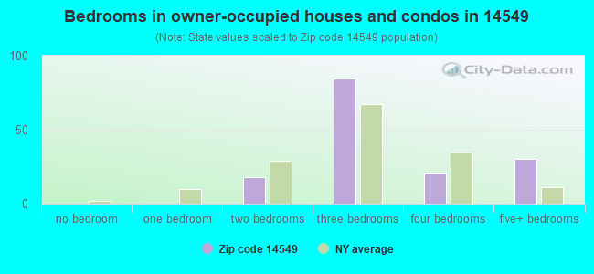 Bedrooms in owner-occupied houses and condos in 14549 