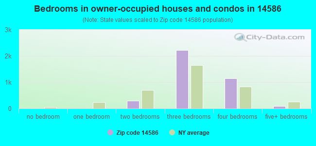 Bedrooms in owner-occupied houses and condos in 14586 