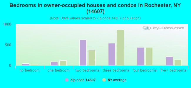 Bedrooms in owner-occupied houses and condos in Rochester, NY (14607) 