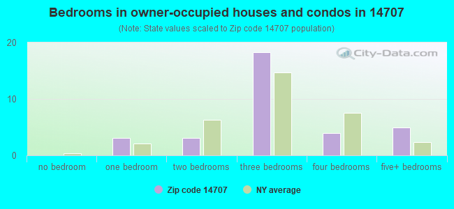 Bedrooms in owner-occupied houses and condos in 14707 