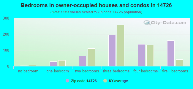Bedrooms in owner-occupied houses and condos in 14726 