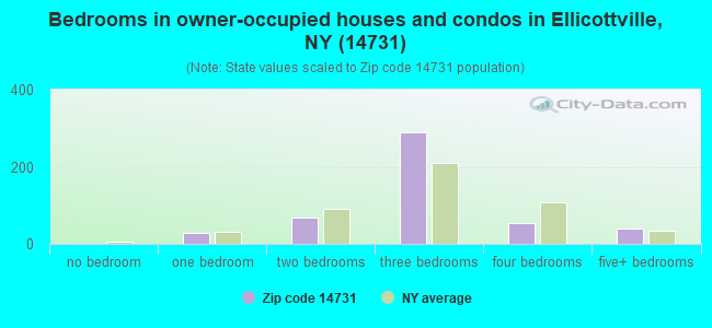 Bedrooms in owner-occupied houses and condos in Ellicottville, NY (14731) 