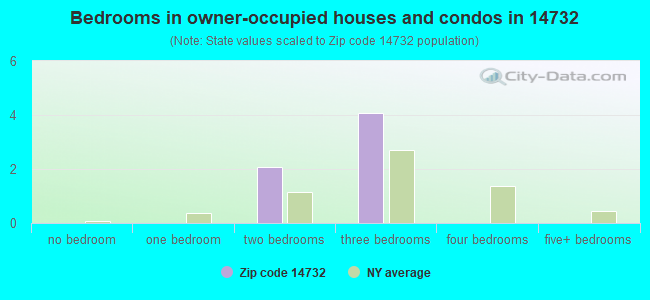 Bedrooms in owner-occupied houses and condos in 14732 