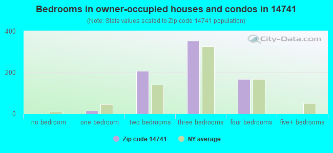 Bedrooms in owner-occupied houses and condos in 14741 