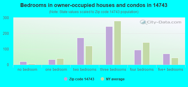 Bedrooms in owner-occupied houses and condos in 14743 