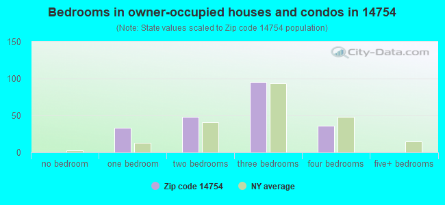 Bedrooms in owner-occupied houses and condos in 14754 