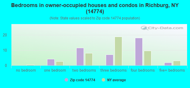 Bedrooms in owner-occupied houses and condos in Richburg, NY (14774) 