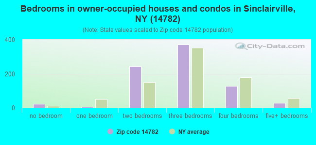 Bedrooms in owner-occupied houses and condos in Sinclairville, NY (14782) 