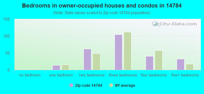 Bedrooms in owner-occupied houses and condos in 14784 