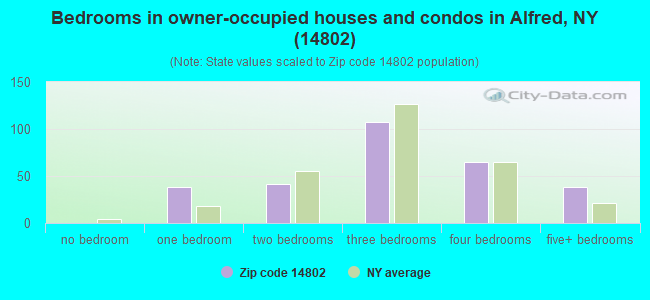Bedrooms in owner-occupied houses and condos in Alfred, NY (14802) 
