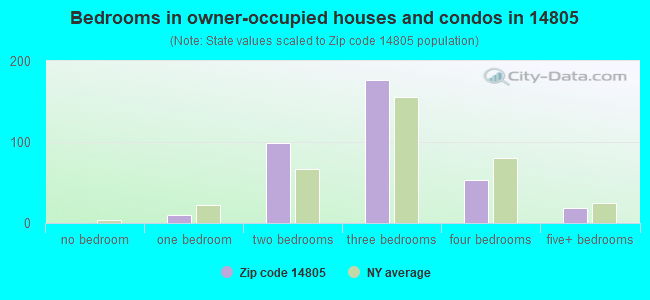 Bedrooms in owner-occupied houses and condos in 14805 