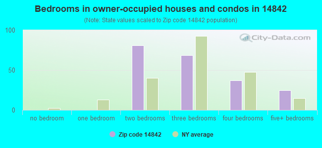 Bedrooms in owner-occupied houses and condos in 14842 