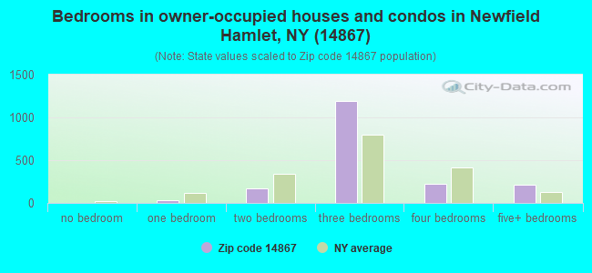 Bedrooms in owner-occupied houses and condos in Newfield Hamlet, NY (14867) 