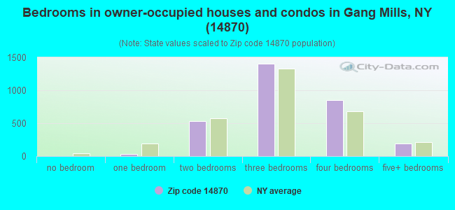 Bedrooms in owner-occupied houses and condos in Gang Mills, NY (14870) 
