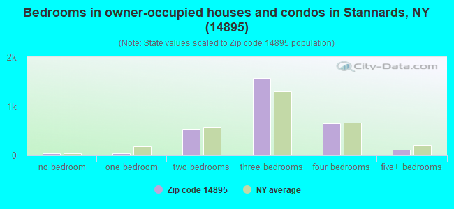 Bedrooms in owner-occupied houses and condos in Stannards, NY (14895) 