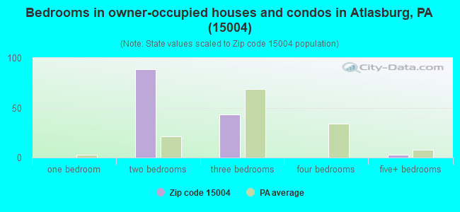 Bedrooms in owner-occupied houses and condos in Atlasburg, PA (15004) 