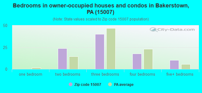 Bedrooms in owner-occupied houses and condos in Bakerstown, PA (15007) 