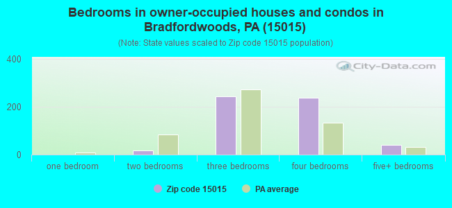 Bedrooms in owner-occupied houses and condos in Bradfordwoods, PA (15015) 