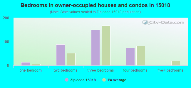 Bedrooms in owner-occupied houses and condos in 15018 