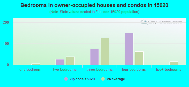 Bedrooms in owner-occupied houses and condos in 15020 