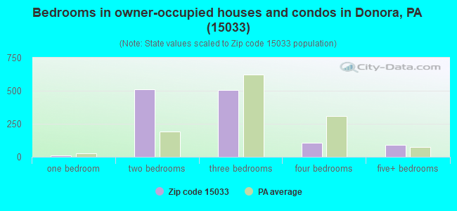 Bedrooms in owner-occupied houses and condos in Donora, PA (15033) 