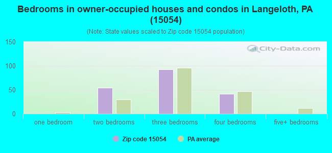 Bedrooms in owner-occupied houses and condos in Langeloth, PA (15054) 