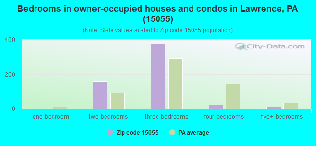 Bedrooms in owner-occupied houses and condos in Lawrence, PA (15055) 