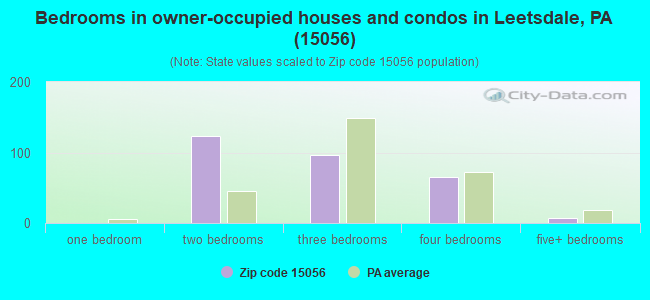 Bedrooms in owner-occupied houses and condos in Leetsdale, PA (15056) 